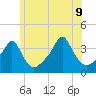 Conimicut Light tide chart for Tuesday, June 9, 2026