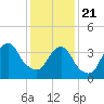 Constable Hook tide chart for Thursday, January 21, 2021