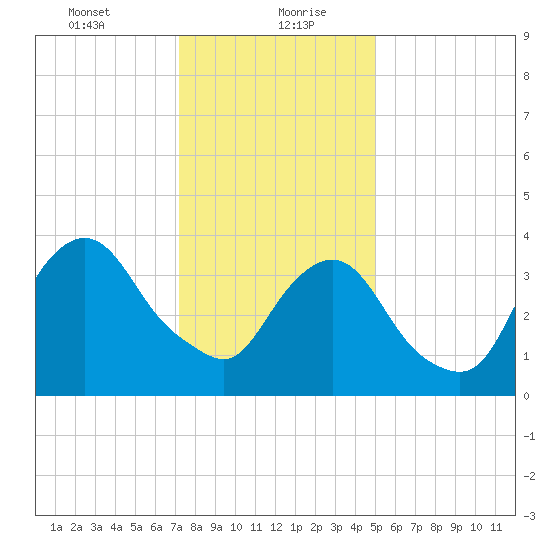 Constable Hook tide chart for Friday, January 22, 2021