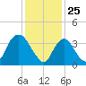 Constable Hook tide chart for Monday, January 25, 2021
