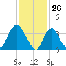 Constable Hook tide chart for Tuesday, January 26, 2021