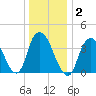 Constable Hook tide chart for Saturday, January 2, 2021