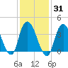 Constable Hook tide chart for Sunday, January 31, 2021