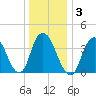 Constable Hook tide chart for Sunday, January 3, 2021
