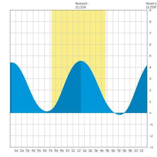 Constable Hook tide chart for Tuesday, January 5, 2021