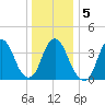 Constable Hook tide chart for Tuesday, January 5, 2021
