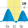 Constable Hook tide chart for Wednesday, February 10, 2021