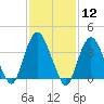 Constable Hook tide chart for Friday, February 12, 2021