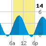 Constable Hook tide chart for Sunday, February 14, 2021
