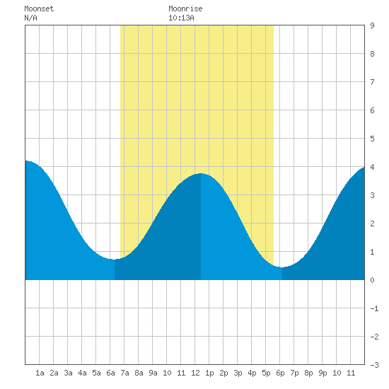 Constable Hook tide chart for Thursday, February 18, 2021