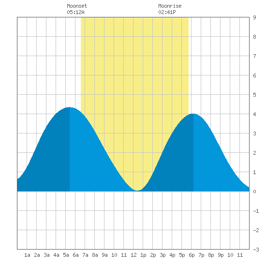 Constable Hook tide chart for Wednesday, February 24, 2021