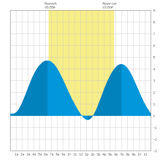 Constable Hook tide chart for Thursday, February 25, 2021