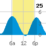 Constable Hook tide chart for Thursday, February 25, 2021