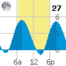 Constable Hook tide chart for Saturday, February 27, 2021