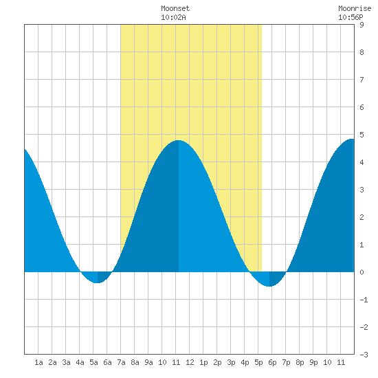 Constable Hook tide chart for Tuesday, February 2, 2021