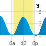 Constable Hook tide chart for Wednesday, February 3, 2021