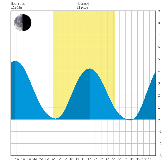 Constable Hook tide chart for Thursday, February 4, 2021