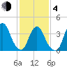 Constable Hook tide chart for Thursday, February 4, 2021