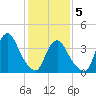 Constable Hook tide chart for Friday, February 5, 2021