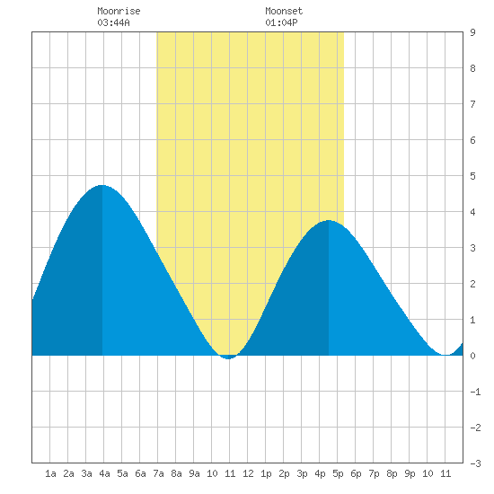 Constable Hook tide chart for Sunday, February 7, 2021