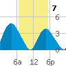 Constable Hook tide chart for Sunday, February 7, 2021