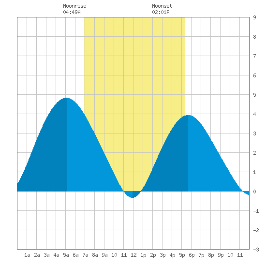 Constable Hook tide chart for Monday, February 8, 2021