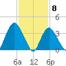 Constable Hook tide chart for Monday, February 8, 2021