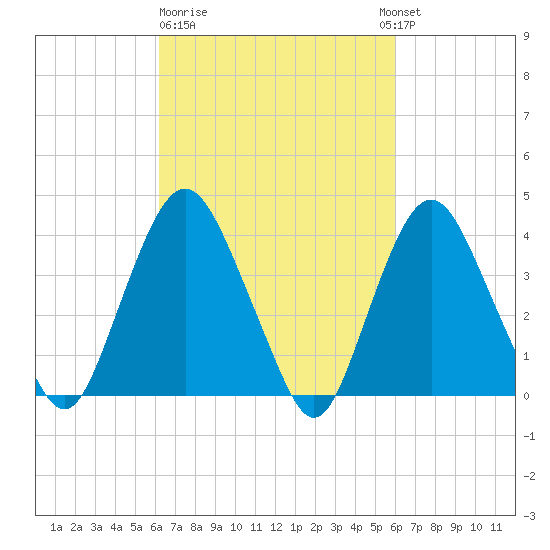 Constable Hook tide chart for Friday, March 12, 2021