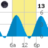 Constable Hook tide chart for Saturday, March 13, 2021