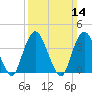 Constable Hook tide chart for Sunday, March 14, 2021