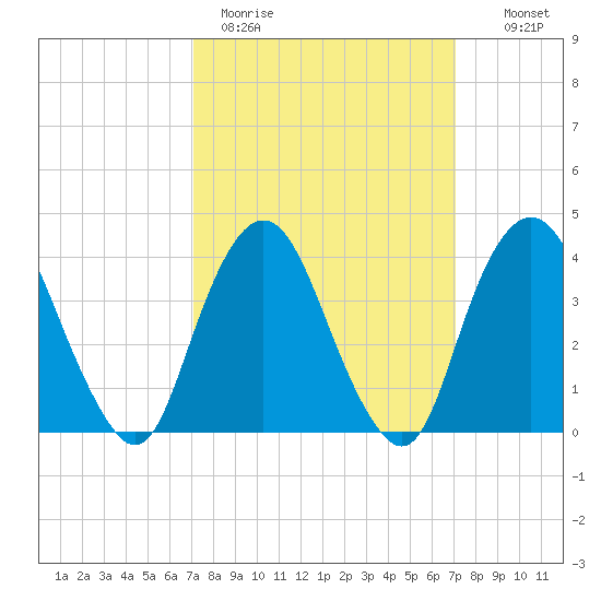 Constable Hook tide chart for Monday, March 15, 2021