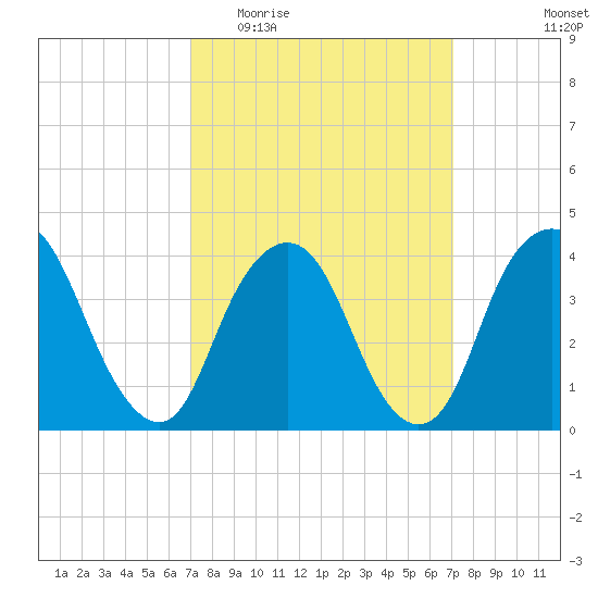 Constable Hook tide chart for Wednesday, March 17, 2021