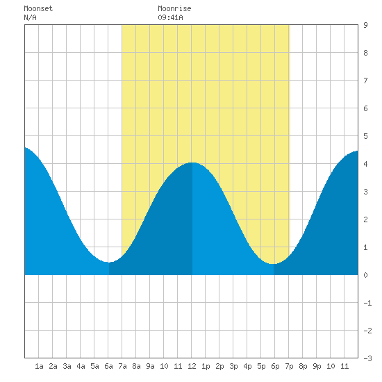 Constable Hook tide chart for Thursday, March 18, 2021