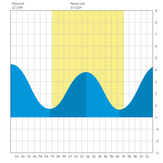 Constable Hook tide chart for Friday, March 19, 2021
