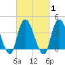 Constable Hook tide chart for Monday, March 1, 2021
