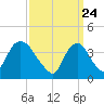 Constable Hook tide chart for Wednesday, March 24, 2021