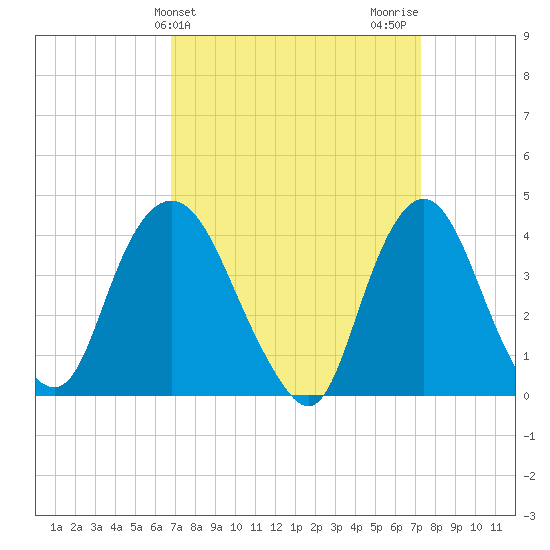 Constable Hook tide chart for Friday, March 26, 2021