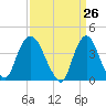 Constable Hook tide chart for Friday, March 26, 2021