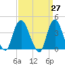 Constable Hook tide chart for Saturday, March 27, 2021