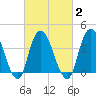 Constable Hook tide chart for Tuesday, March 2, 2021