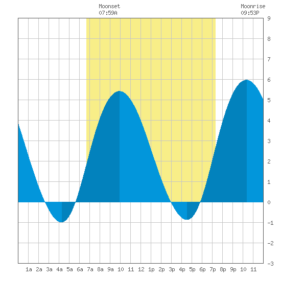 Constable Hook tide chart for Tuesday, March 30, 2021