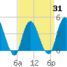 Constable Hook tide chart for Wednesday, March 31, 2021