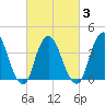Constable Hook tide chart for Wednesday, March 3, 2021