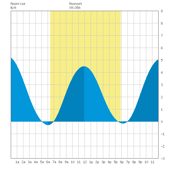 Constable Hook tide chart for Thursday, March 4, 2021