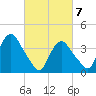 Constable Hook tide chart for Sunday, March 7, 2021
