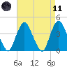 Constable Hook tide chart for Sunday, April 11, 2021