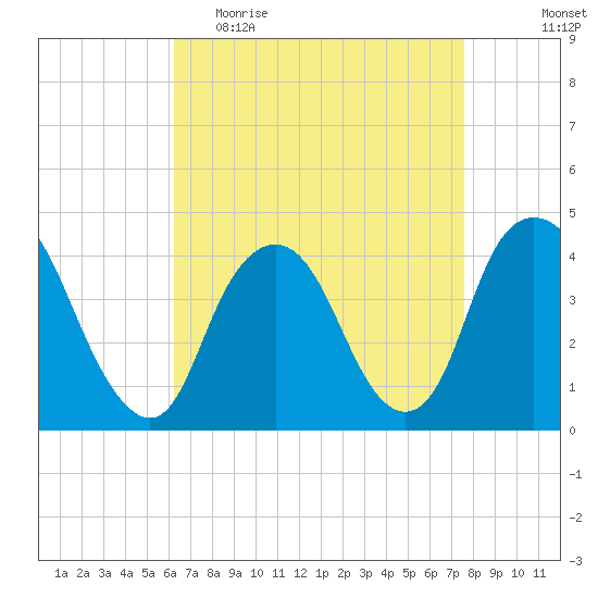 Constable Hook tide chart for Thursday, April 15, 2021