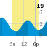 Constable Hook tide chart for Monday, April 19, 2021