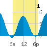 Constable Hook tide chart for Thursday, April 1, 2021