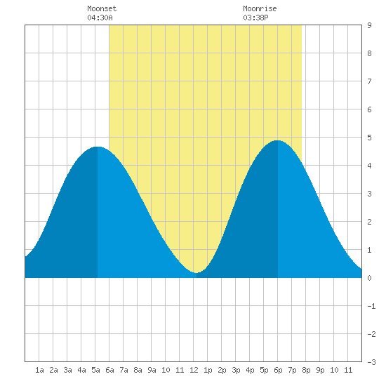 Constable Hook tide chart for Friday, April 23, 2021